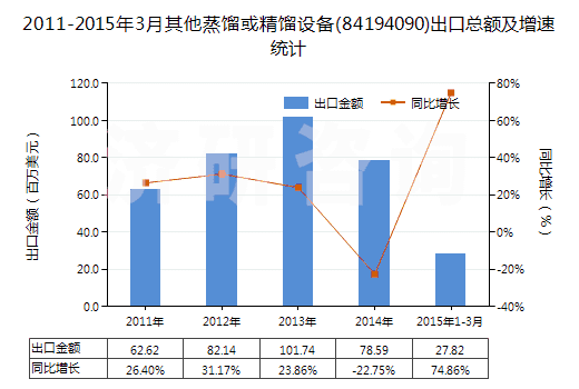 2011-2015年3月其他蒸餾或精餾設(shè)備(84194090)出口總額及增速統(tǒng)計(jì)